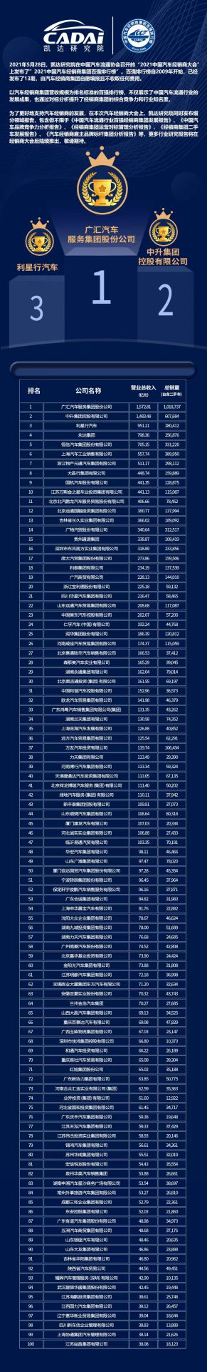 喜讯丨乐动平台-乐动(中国)一站式服务平台荣登2021年中国汽车经销商百强排行榜第33位(图3) 喜讯丨乐动平台-乐动(中国)一站式服务平台荣登2021年中国汽车经销商百强排行榜第33位(图3)